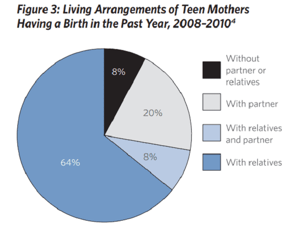 Living arrangements of teen mothers