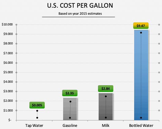 comparing water costs